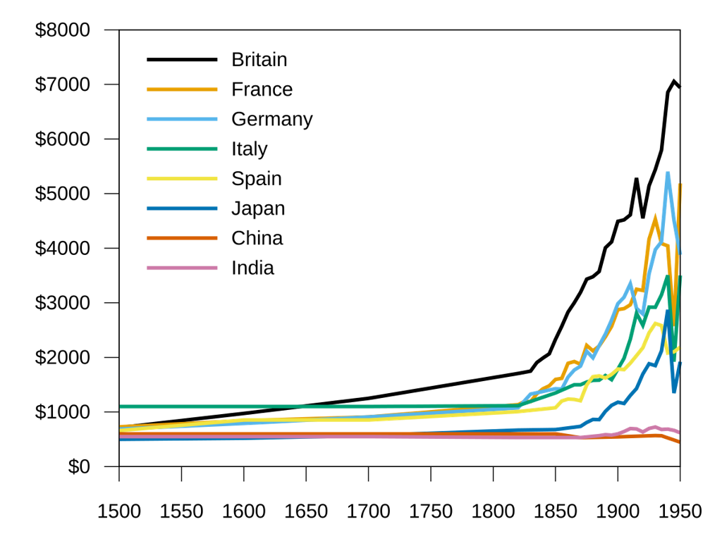 World-History-Project---Origins-To-The-Present