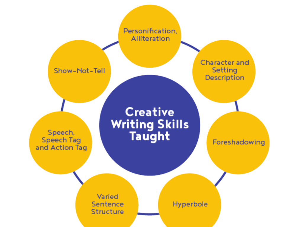 Descriptive-And-Creative-Writing